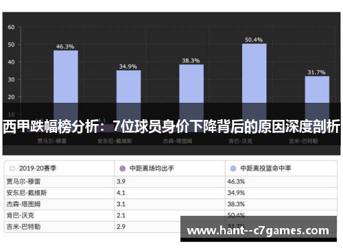 西甲跌幅榜分析:7位球员身价下降背后的原因深度剖析 西甲跌幅榜分析:7位球员身价下降背后的原因深度剖析