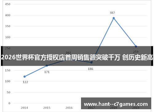 2026世界杯官方授权店首周销售额突破千万 创历史新高